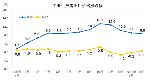 国家统计局：2月份CPI同比上涨0.9% PPI同比涨幅回落至8.8%