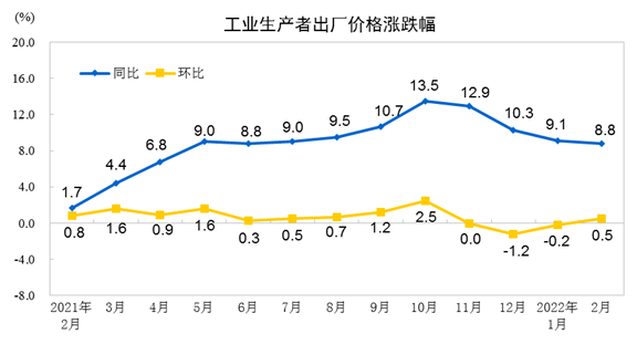 國家統(tǒng)計局:2月份CPI同比上漲0.9% PPI同比漲幅回落至8.8%