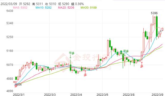 白银TD今日走势如何?2022年3月9日白银TD价格多少?