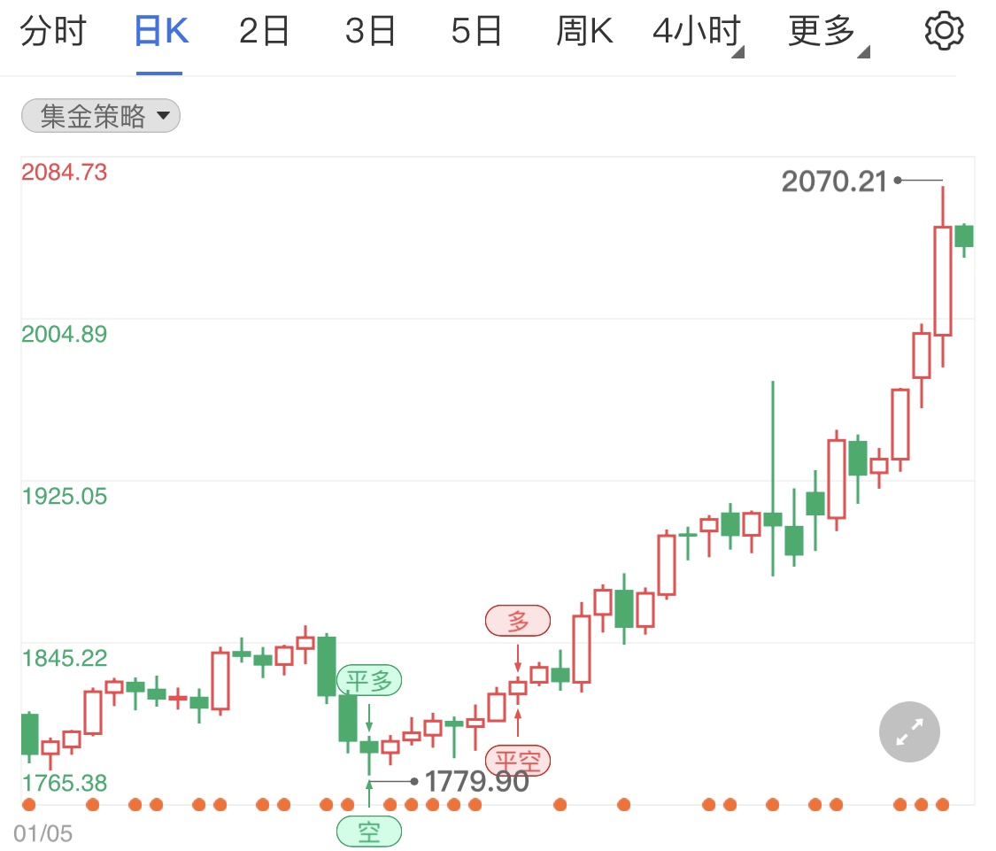 高通胀预计三月加息 黄金期货短线小涨