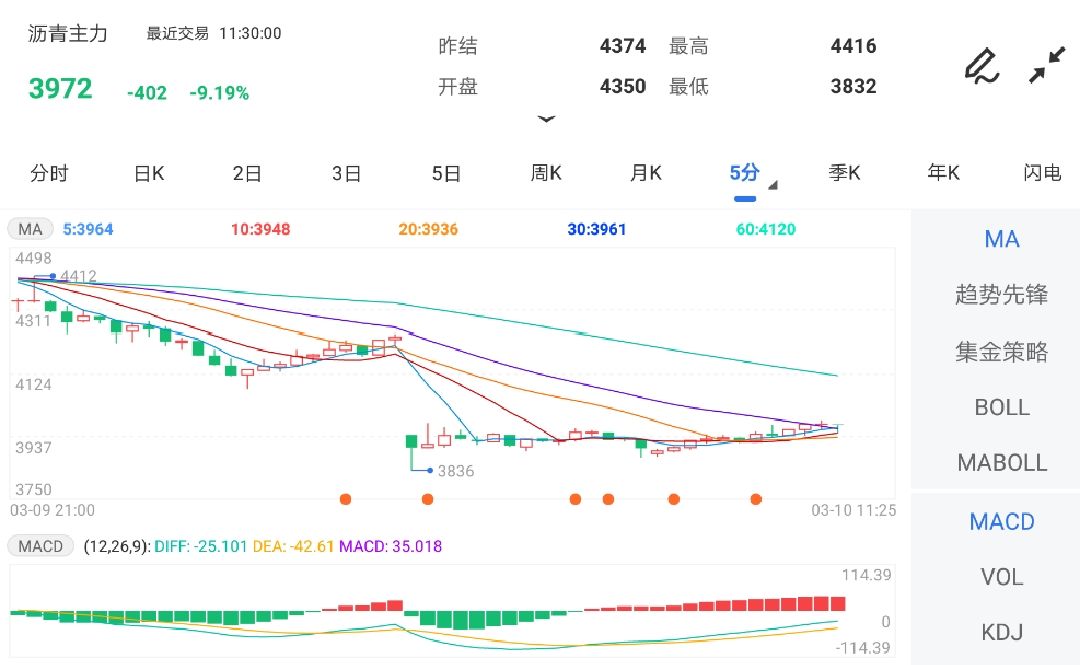 成本端回调 沥青期价跌破4000整数关口