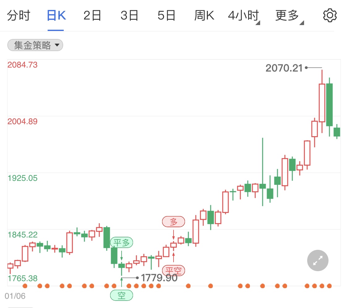 乌克兰总统做出妥协 黄金期货短线拉低