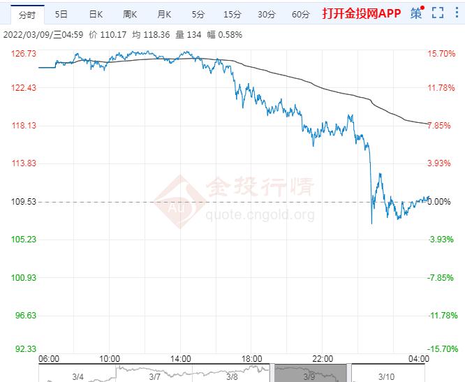 2022年3月10日原油价格走势分析