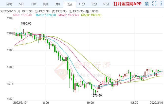美聯(lián)儲加息箭在弦上 黃金行情短期見頂