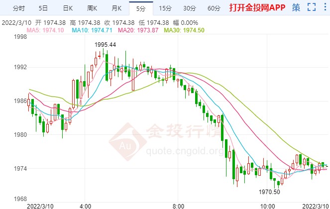 美國2月CPI或達9% 現(xiàn)貨黃金走勢飄綠