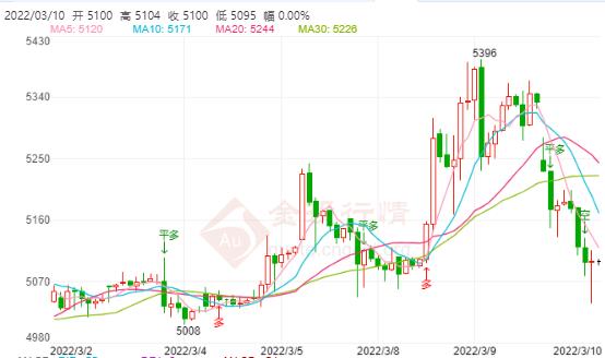 白银TD今日走势如何?2022年03月10日白银TD价格多少?