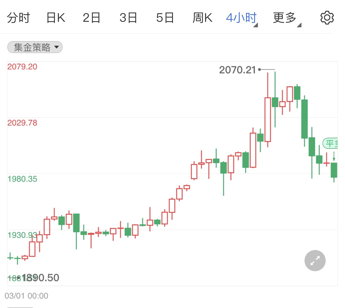 俄乌冲突遭到遏制 现货黄金短线微跌