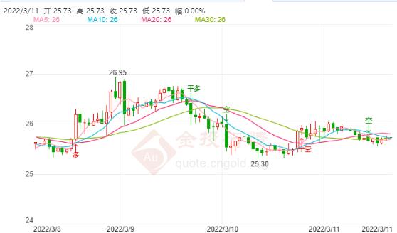 俄乌双方表示愿意继续接触 现货白银行情有所回升