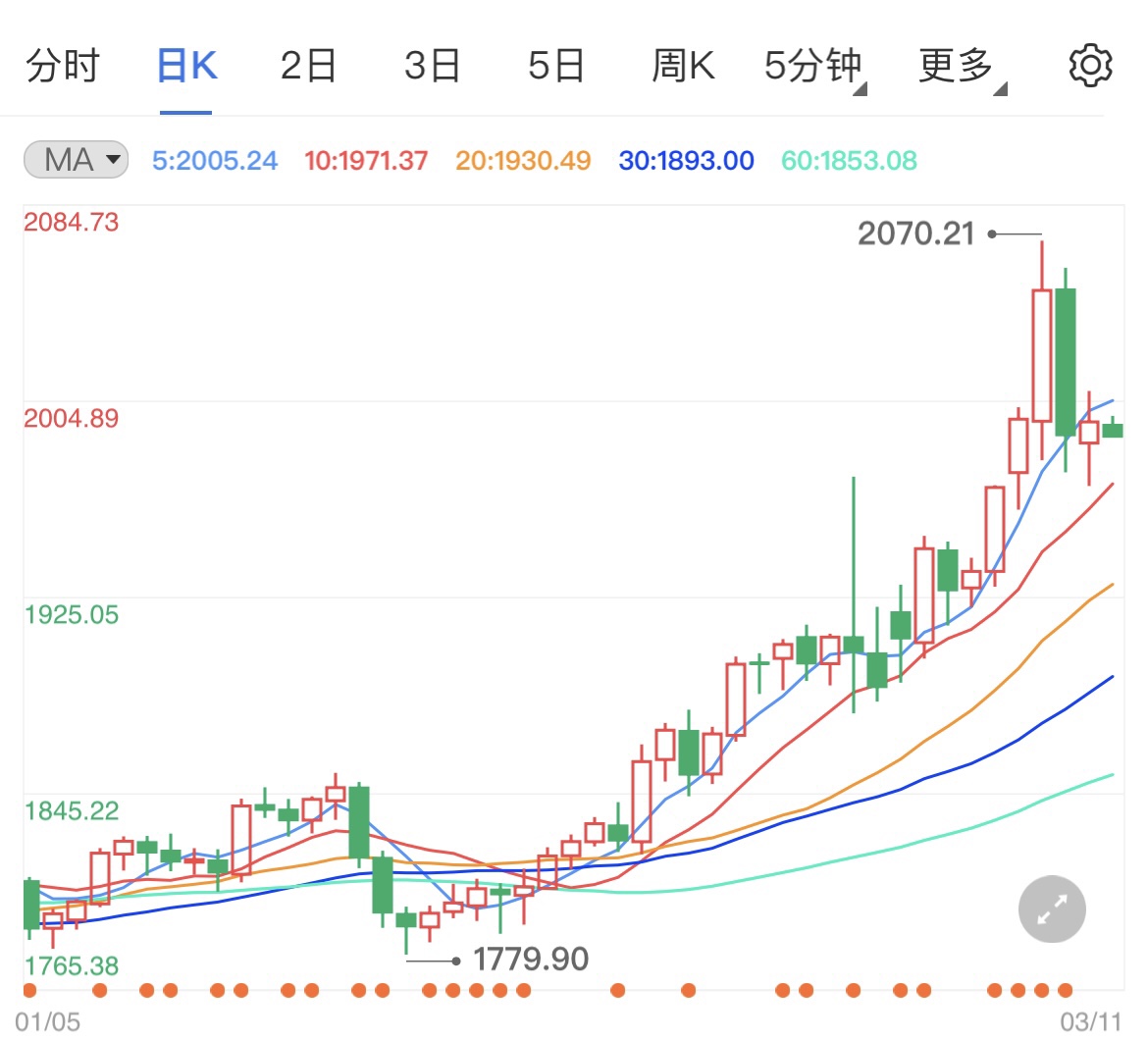 美國(guó)CPI數(shù)據(jù)來(lái)襲黃金價(jià)格維持震蕩