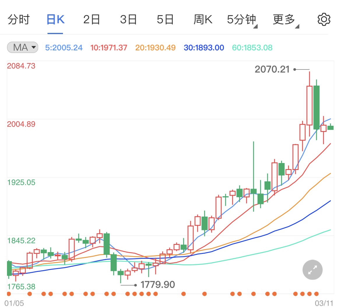 美国CPI数据来袭黄金价格维持震荡