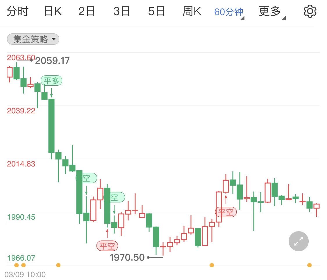 金投財(cái)經(jīng)早知道:俄烏談判無進(jìn)展黃金原油下調(diào) 市場靜待下周美聯(lián)儲加息