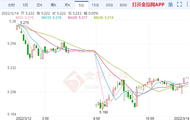 美联储加息行动在即 纸白银延续回调趋势