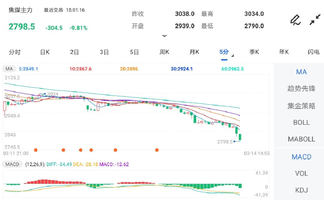 市场情绪略显悲观 焦煤期货跌幅明显