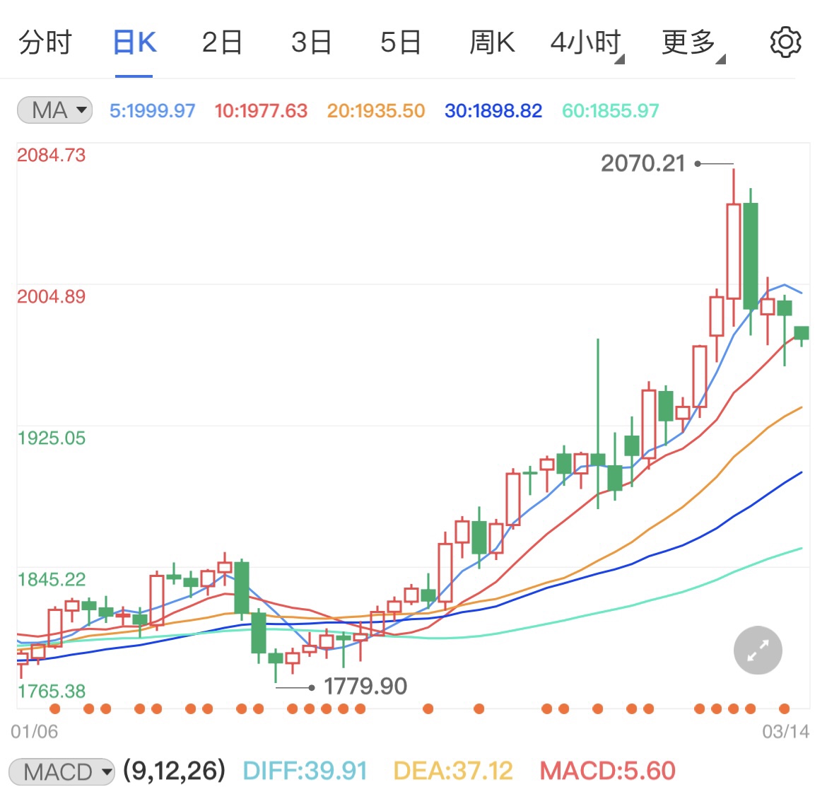 美联储本周开启加息周期 黄金期货日内分析