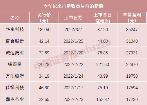 华秦科技成今年以来最赚钱新股 本周7只新股申购信息一览