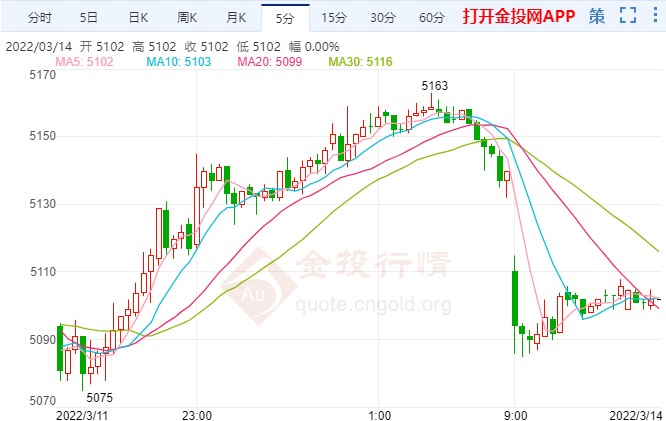 白银T+D受挫偏弱下行 美联储开启加息周期