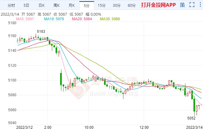 白银TD今日走势如何?2022年3月14日白银TD价格多少
