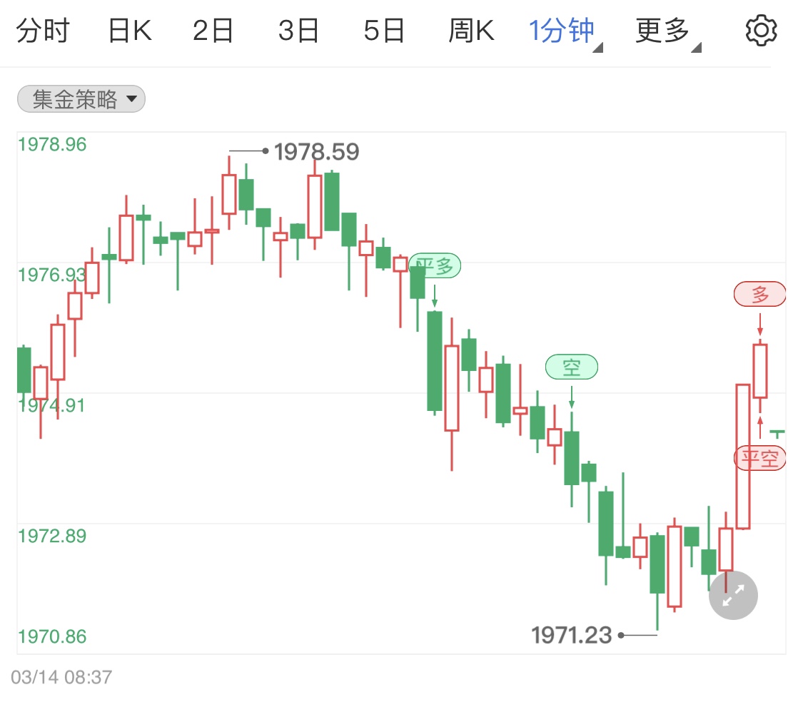 俄烏談判傳來(lái)利好 黃金日內(nèi)高空為主