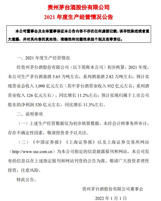 贵州茅台2021年实现营业总收入1,090亿 同比上涨11.2%