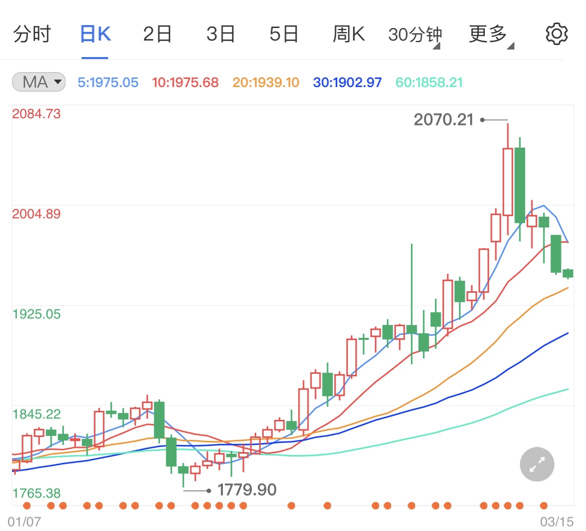 核談判并非陷入僵局 黃金日線大陰