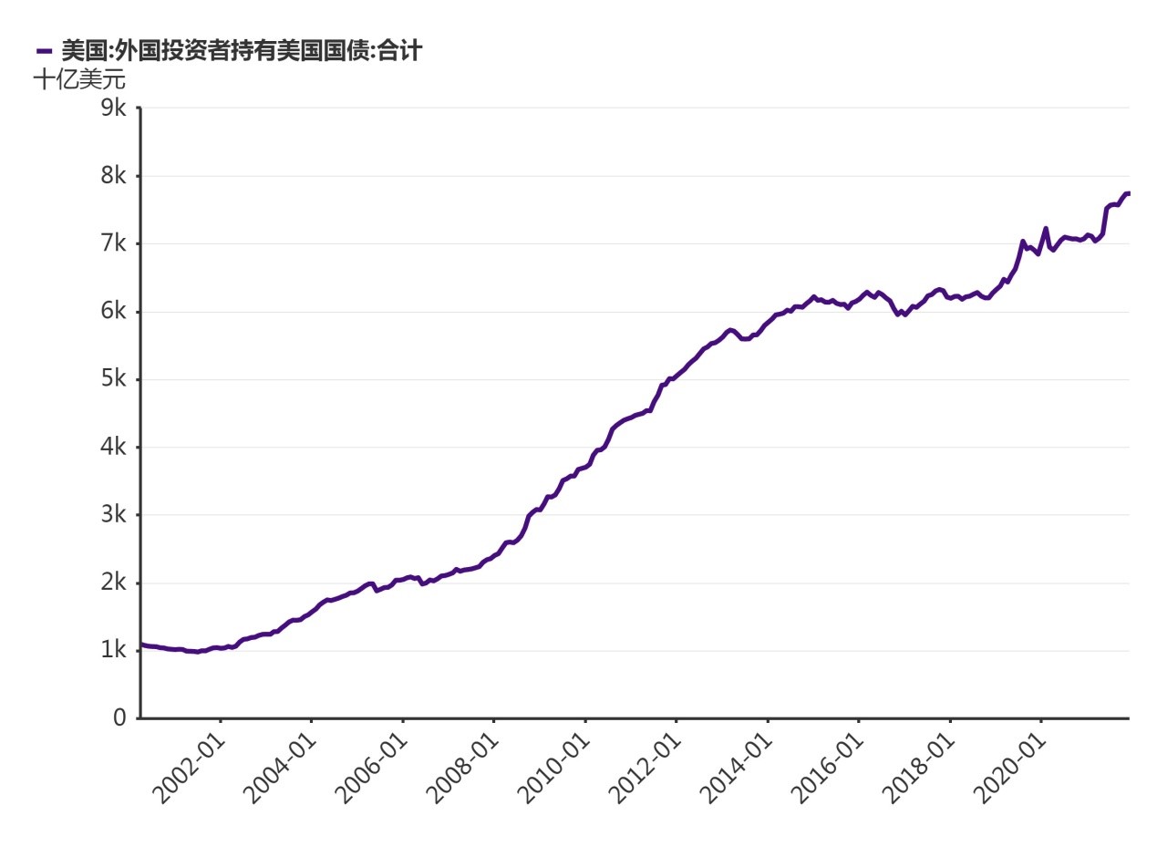 美國(guó)欲限制中國(guó)買美債 美元會(huì)不會(huì)和歐元一起走上不歸路？