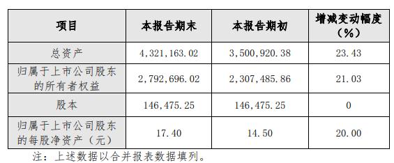 泸州老窖2021年营业收入为2,038,390.71万元 同比上涨22.40%