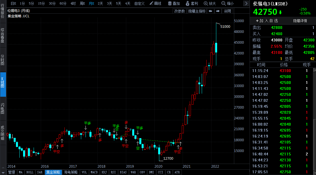 倫鎳周三恢復(fù)交易 錫價(jià)兩年暴漲了400% 恐步“妖鎳”后塵？