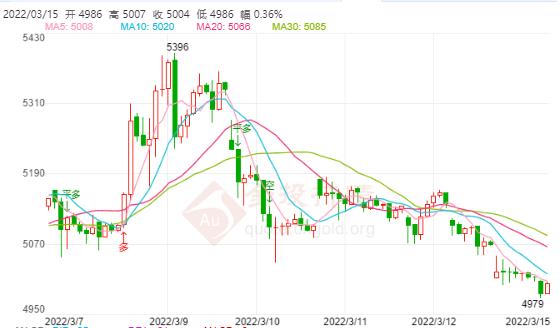 白银TD今日走势如何？2022年3月15日白银TD价格多少？