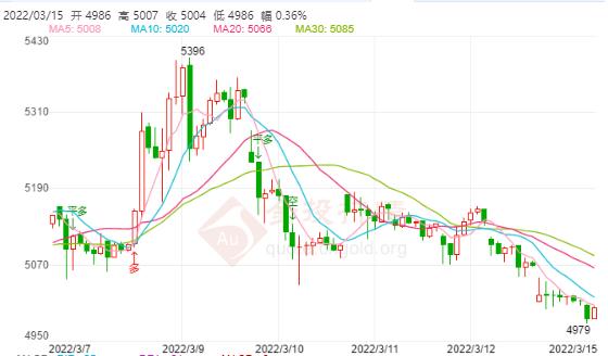 白银TD今日走势如何?2022年3月15日白银TD价格多少?