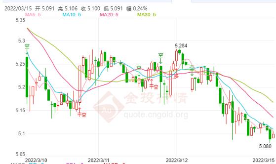 3月15日工行纸白银价格多少?今天白银价格多少钱一克?
