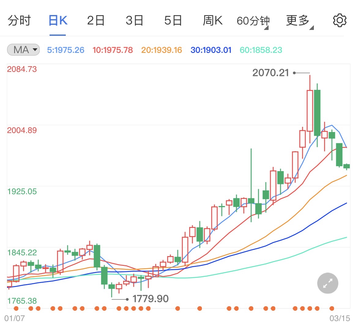 俄乌举行第四轮会谈黄金期货如期下跌