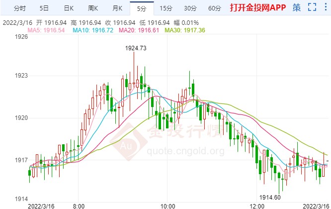 避險(xiǎn)降溫且加息臨近 現(xiàn)貨黃金趨勢(shì)看空