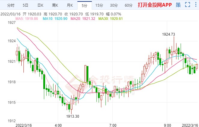 美联储加息预期发酵 现货黄金下跌破低