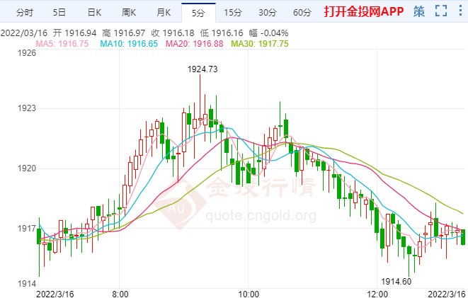 “加息靴子”將落地 黃金偏空回落走勢