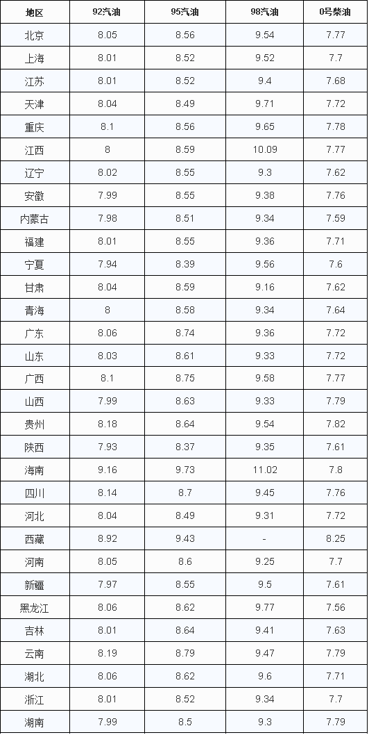 油價調整:今晚大漲6毛/升 明天加滿一箱多花36元 大家快去加油呀!