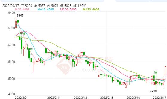 白银TD今日走势如何?2022年3月17日白银TD价格多少?