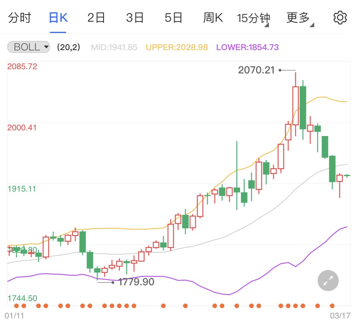 俄乌起草停火撤军计划 黄金期货先跌后涨