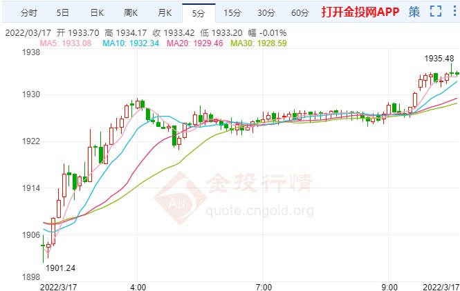 無懼“鷹派”政策聲明 國際黃金重啟漲勢