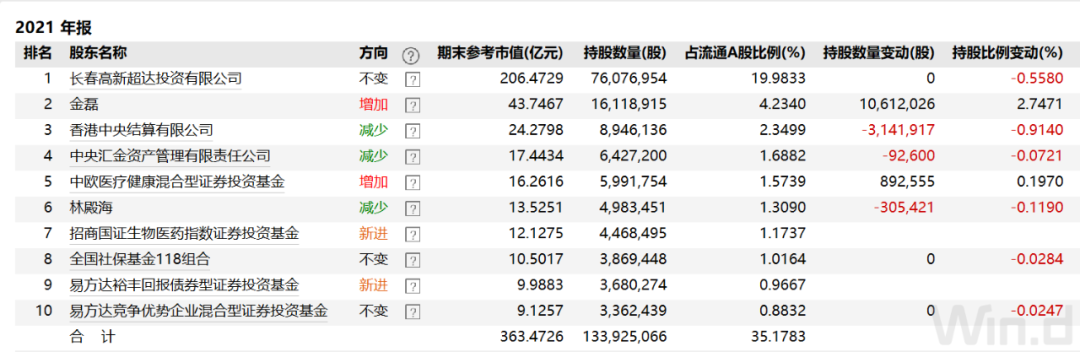 “东北药茅”发布2021年报 首次突破百亿元规模