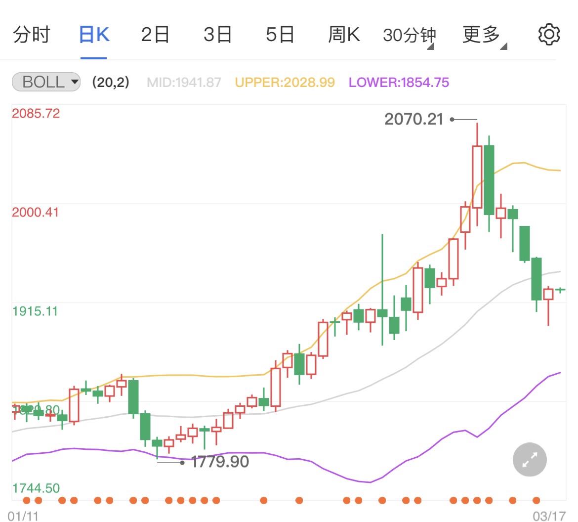 美联储宣布加息25个基点黄金期货迎反弹