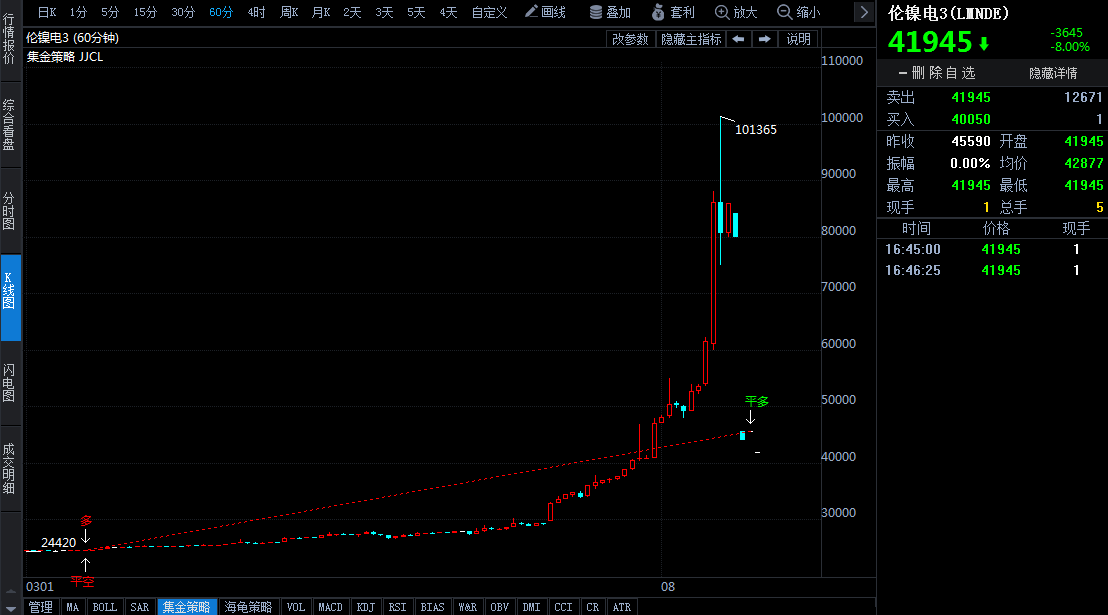 LME鎳期貨開盤下跌8% 連續(xù)兩個(gè)交易日跌停 本周大概率難以“開板”