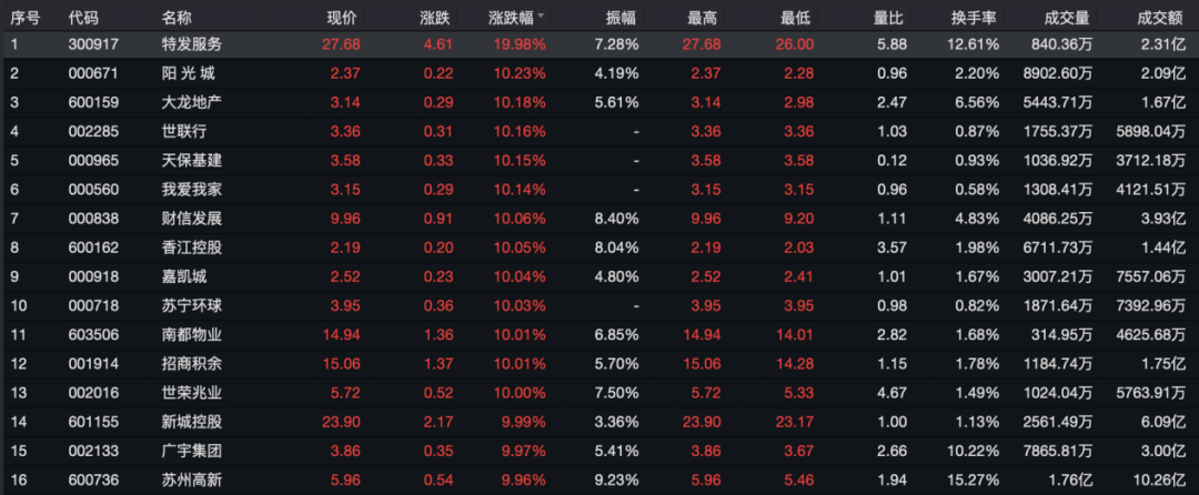 房地产“燃”了！房企融资或走出最困难阶段