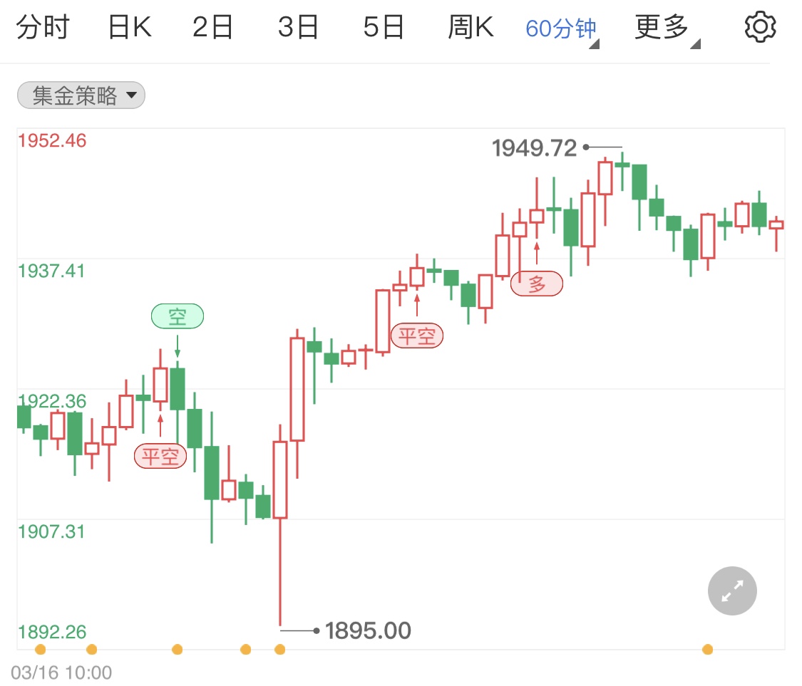 美联储加息影响消退 黄金期货震荡布局