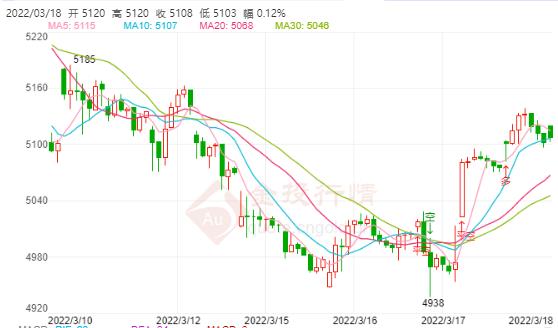 白银TD今日走势如何?2022年3月18日白银TD价格多少?