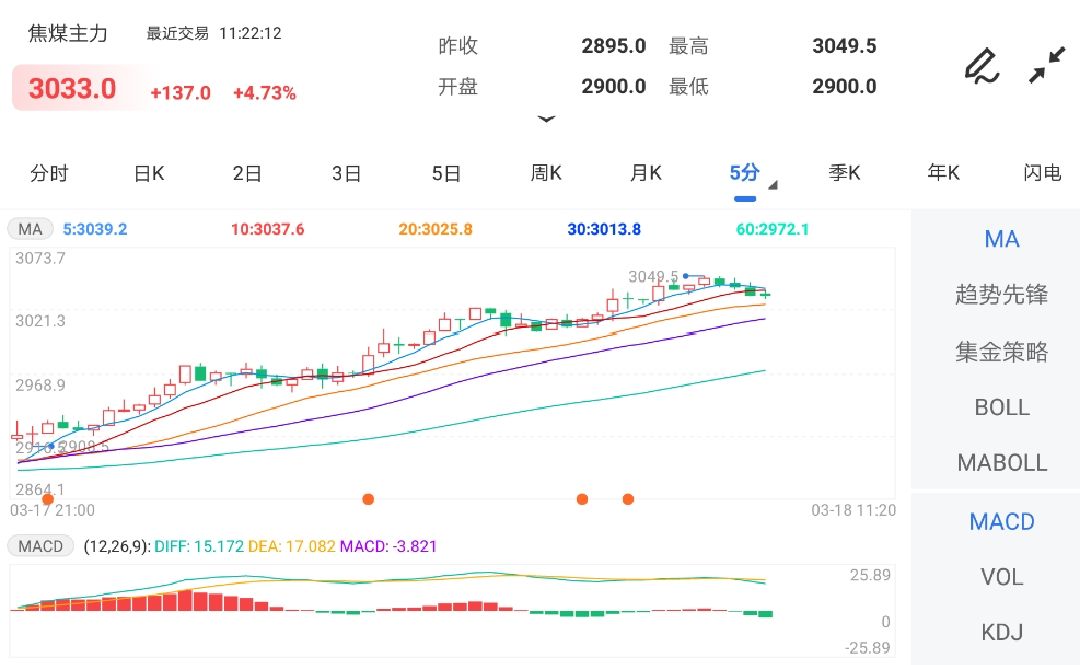 焦煤期货涨势猛烈 期价突破3000元关口