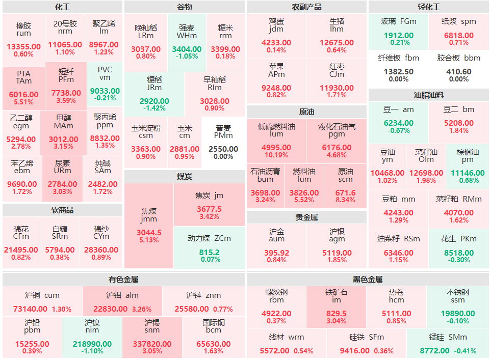 午评：原油板块持续走高 低硫燃料油涨超10%