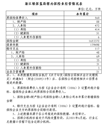 中国银保监会发布2022年01月浙江保险业运行数据