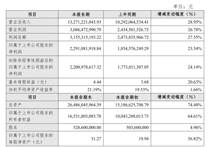 安徽古井贡酒2021年实现营业总收入132.71亿元 同比上涨28.95%