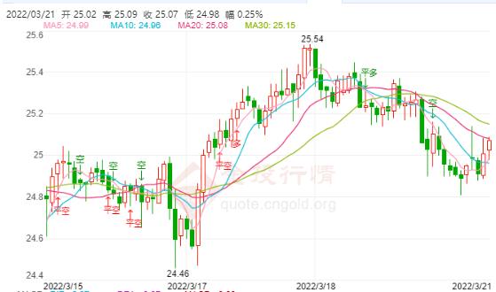 新一波疫情浪潮即将到来 现货白银维持小涨
