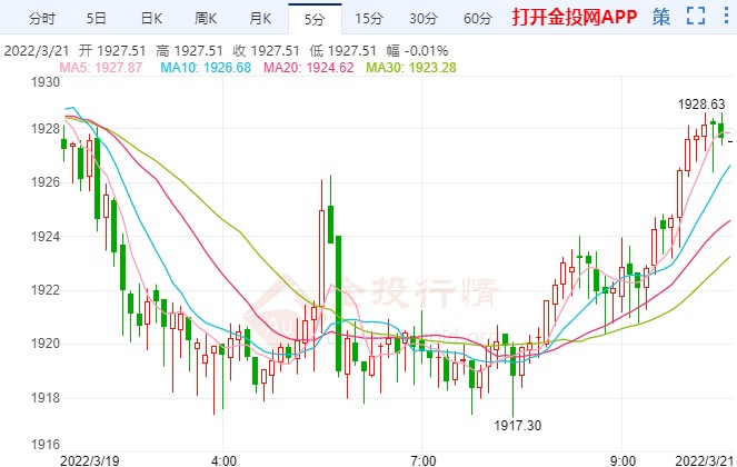 美聯(lián)儲官員鷹派發(fā)言 黃金回歸弱勢下探